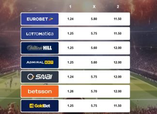 Le quote di Napoli-Pisa, per i bookmakers è un plebiscito. Il segno 1 è pagato 1.25, per il 2 la quota va oltre 11.00