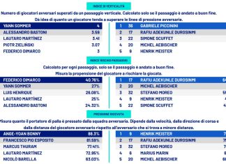 Il match report di Inter-Pisa assomiglia a un bollettino di guerra con ampia disparità di forze