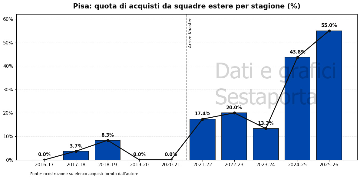 GraficoMercato_Sestaporta