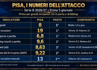 Le statistiche, il Pisa è la squadra con la migliore produzione offensiva e quella che spreca di più in Serie B